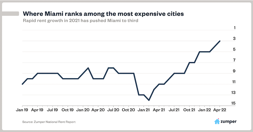 A new study shows that Miami has overtaken cities like Boston, San Jose, and Los Angeles as the third-priciest U.S. city for renters. - VIA ZUMPER NATIONAL APRIL RENT REPORT