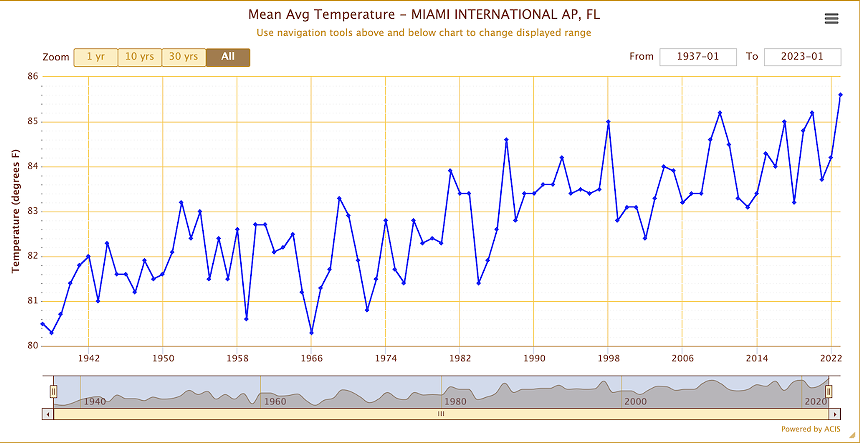 A graph shows summer average temperatures the Miami International Airport since 1942.