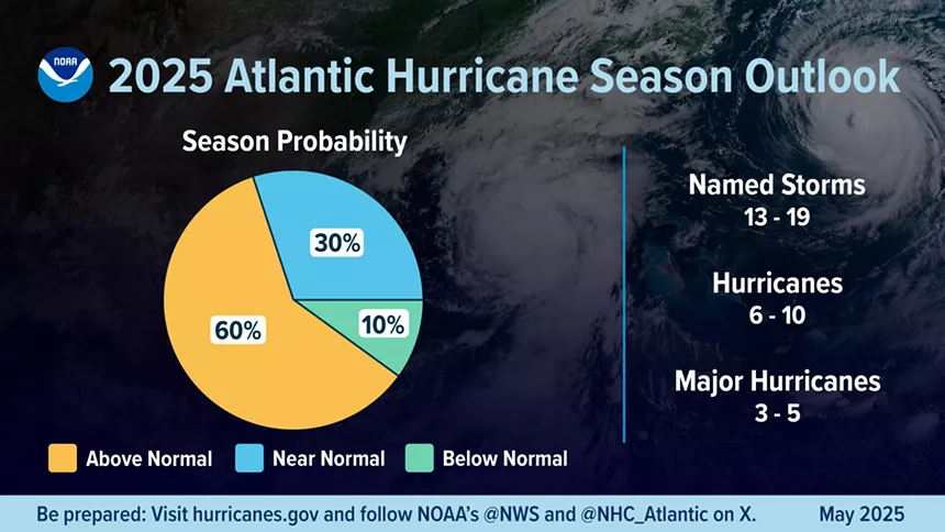 A summary infographic showing hurricane season probability and numbers of named storms predicted, according to NOAA's 2025 Atlantic Hurricane Season Outlook.