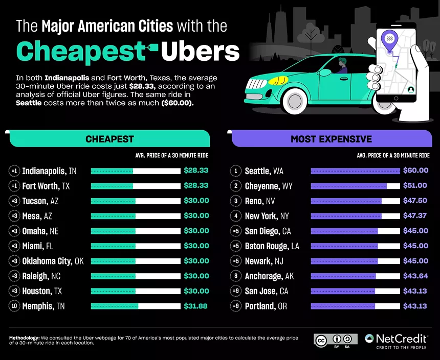 a graphic shows rankings for the cheapest and most expensive cities for Uber rides