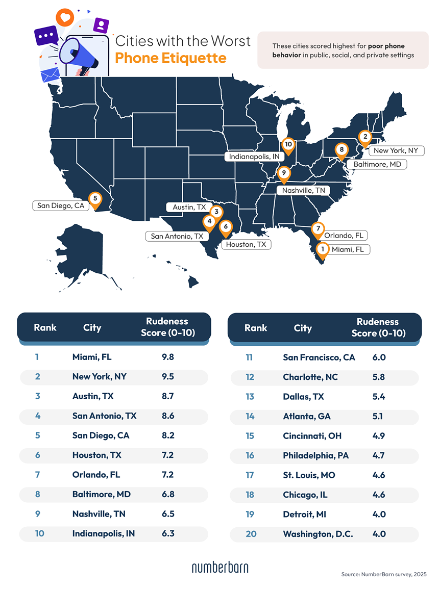 graphic showing a map of the U.S. and a ranking of the cities with the worst phone etiquette