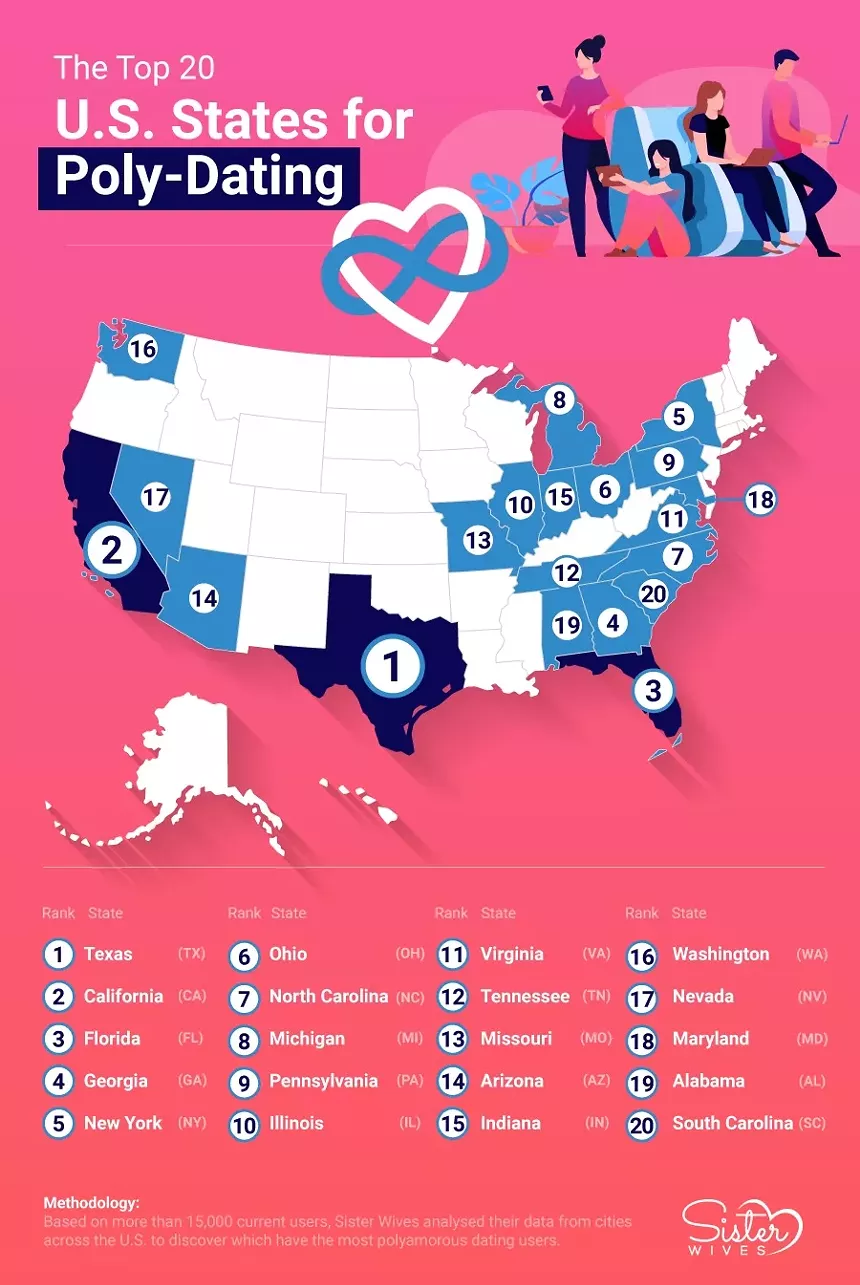 An infographic titled "The Top 20 U.S. States for Poly-Dating" shows a map of the United States with 20 states marked with a number and those same states listed in ranking order below.